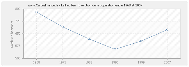 Population La Feuillée